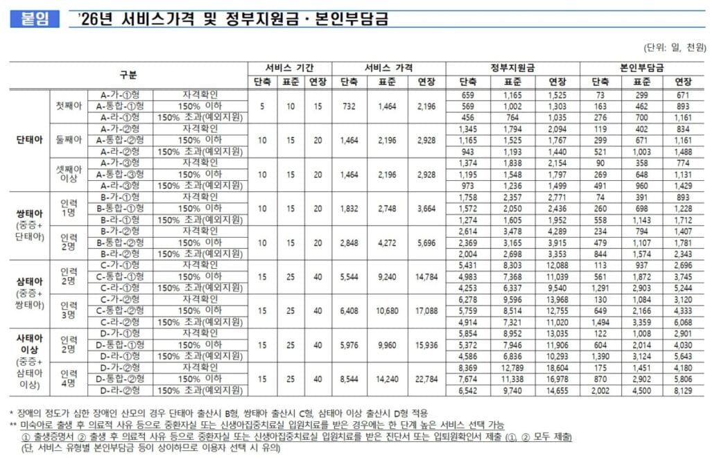 바우처 지원액 및 본인부담금 기준표